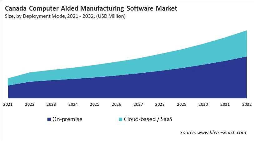 North America Computer Aided Manufacturing Software Market Size by Segmentation Specific with Country