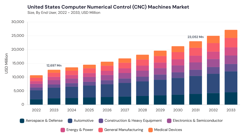 North America Computer Numerical Control (CNC) Machines Market segment size and growth forecast