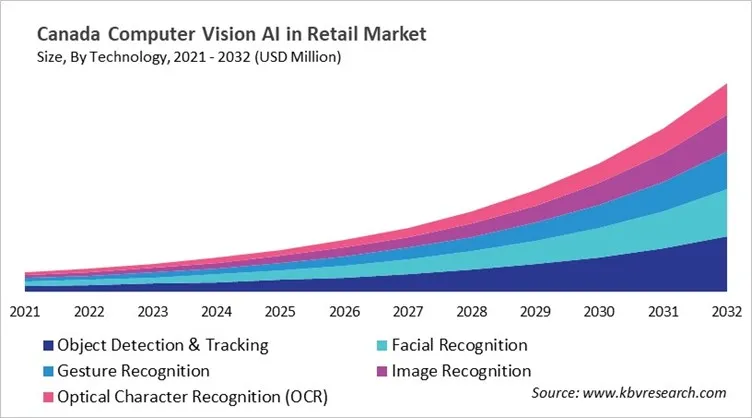 Country Computer Vision AI in Retail Market Size by Segmentation