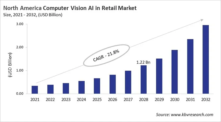 North America Computer Vision AI in Retail Market Size, 2021 - 2032