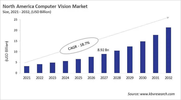 North America Computer Vision Market Size, 2021 - 2032 North America Computer Vision Market Size, 2021 - 2032