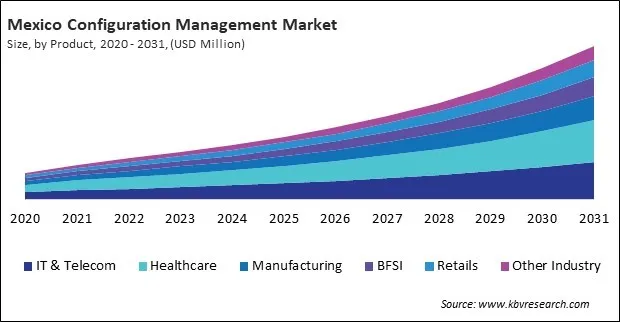 North America Configuration Management Market