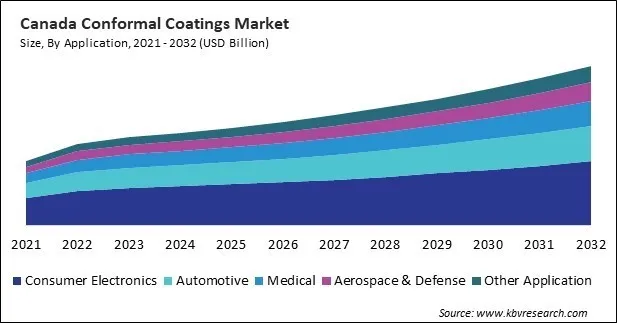 North America Conformal Coatings Market