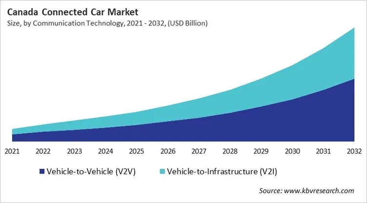 Country Connected Car Market Size by Segmentation