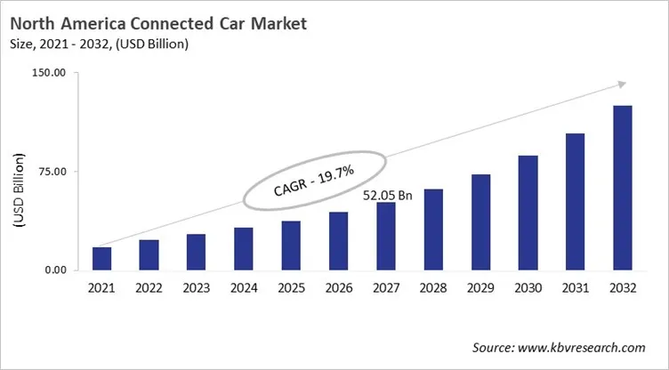 North America Connected Car Market Size, 2021 - 2032