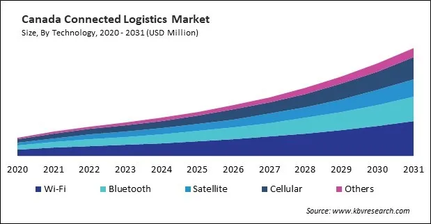 North America Connected Logistics Market North America Connected Logistics Market