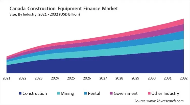 Country Construction Equipment Finance Market Size by Segmentation