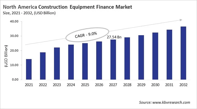North America Construction Equipment Finance Market Size, 2021 - 2032