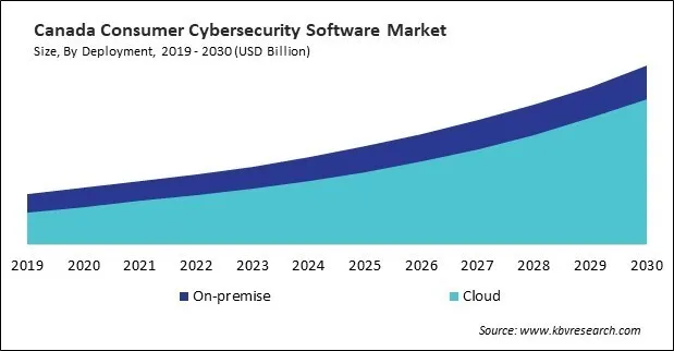 North America Consumer Cybersecurity Software Market North America Consumer Cybersecurity Software Market