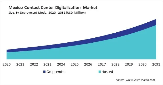 North America Contact Center Digitalization Market North America Contact Center Digitalization Market