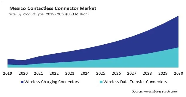 North America Contactless Connector Market North America Contactless Connector Market