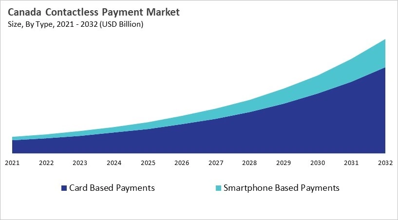 North America Contactless Payment Market Size by Segmentation Specific with Country