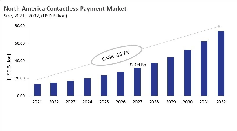 North America Contactless Payment Market Size, 2021 - 2032