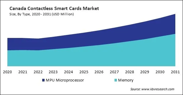 North America Contactless Smart Cards Market North America Contactless Smart Cards Market