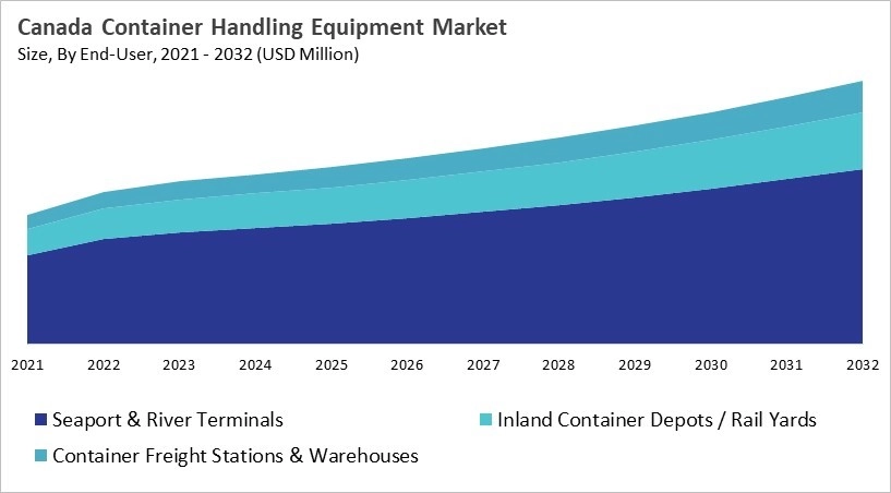 North America Container Handling Equipment Market Size by Segmentation Specific with Country
