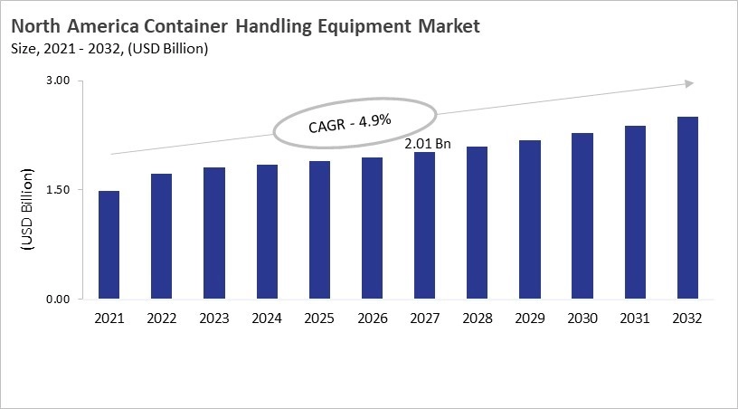 North America Container Handling Equipment Market Size, 2021 - 2032