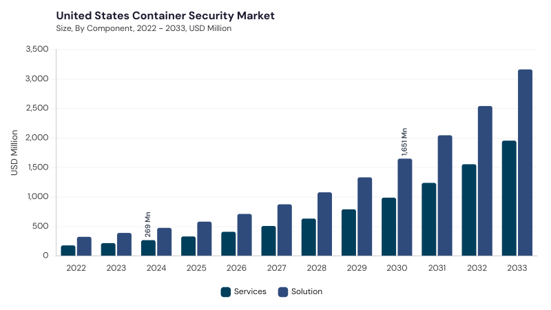 North America Container Security Market segment size and growth forecast North America Container Security Market segment size and growth forecast