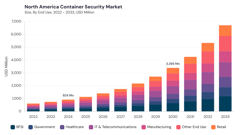 North America Container Security Market size and growth forecast (2022-2033) North America Container Security Market size and growth forecast (2022-2033)