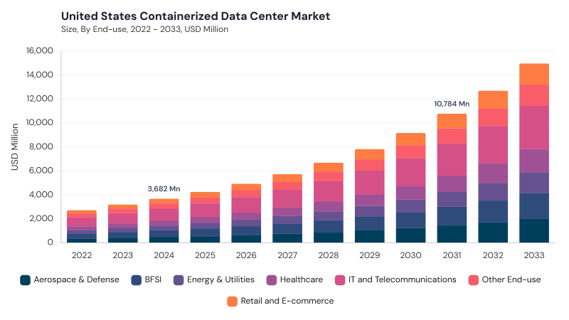 North America Containerized Data Center Market segment size and growth forecast North America Containerized Data Center Market segment size and growth forecast