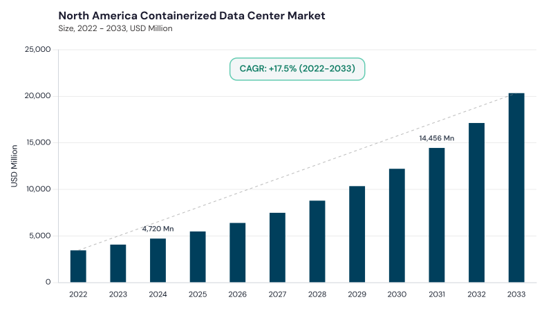 North America Containerized Data Center Market size and growth forecast (2022-2033) North America Containerized Data Center Market size and growth forecast (2022-2033)
