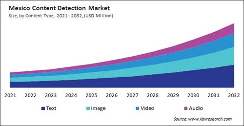 North America Content Detection Market North America Content Detection Market
