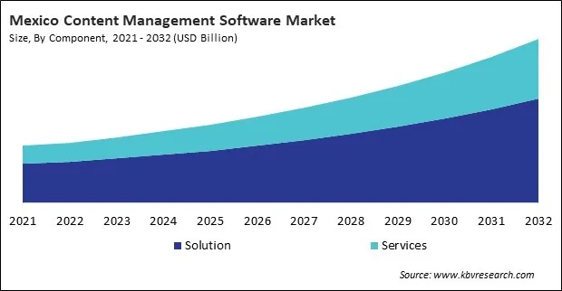 North America Content Management Software Market
