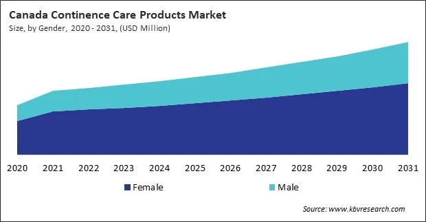 North America Continence Care Products Market North America Continence Care Products Market