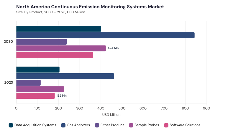 North America Continuous Emission Monitoring Systems Market segment size and growth forecast North America Continuous Emission Monitoring Systems Market segment size and growth forecast