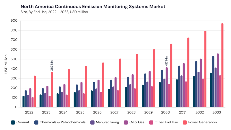 North America Continuous Emission Monitoring Systems Market size and growth forecast (2022-2033) North America Continuous Emission Monitoring Systems Market size and growth forecast (2022-2033)
