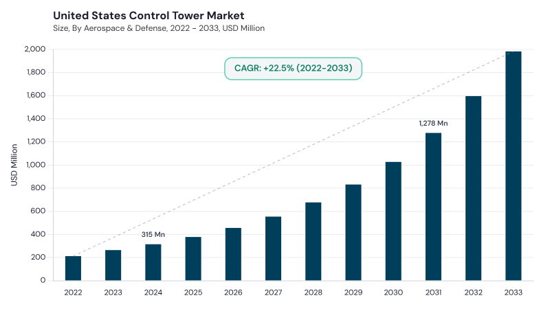 North America Control Tower Market segment size and growth forecast North America Control Tower Market segment size and growth forecast