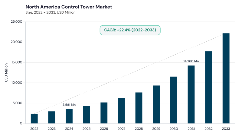 North America Control Tower Market size and growth forecast (2022-2033) North America Control Tower Market size and growth forecast (2022-2033)