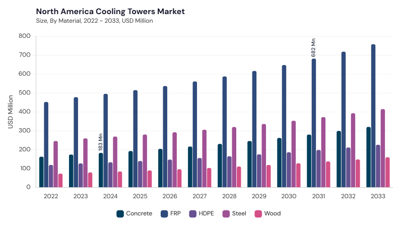 North America Cooling Tower Market segment size and growth forecast North America Cooling Tower Market segment size and growth forecast