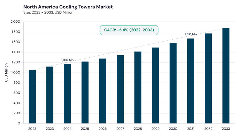 North America Cooling Tower Market size and growth forecast (2022-2033) North America Cooling Tower Market size and growth forecast (2022-2033)
