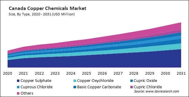 North America Copper Chemicals Market North America Copper Chemicals Market
