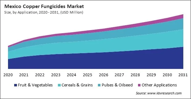 North America Copper Fungicides Market North America Copper Fungicides Market