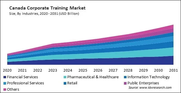 North America Corporate Training Market North America Corporate Training Market