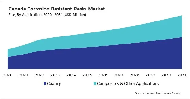 North America Corrosion Resistant Resin Market