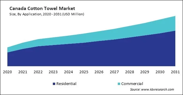 North America Cotton Towel Market North America Cotton Towel Market