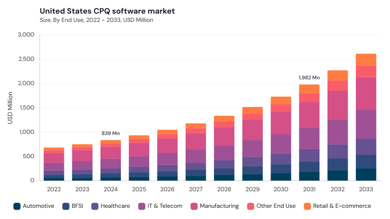 North America CPQ Software Market segment size and growth forecast North America CPQ Software Market segment size and growth forecast