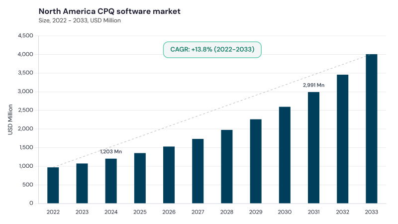 North America CPQ Software Market size and growth forecast (2022-2033) North America CPQ Software Market size and growth forecast (2022-2033)