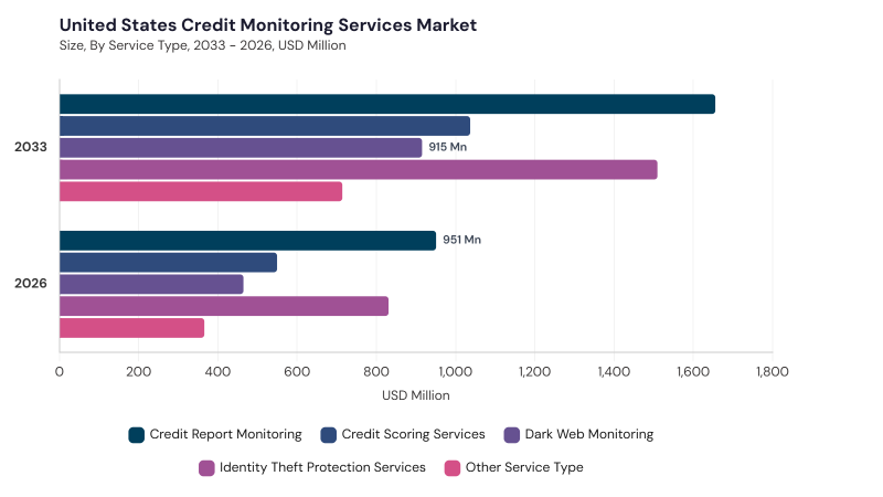 North America Credit Monitoring Services Market segment size and growth forecast North America Credit Monitoring Services Market segment size and growth forecast