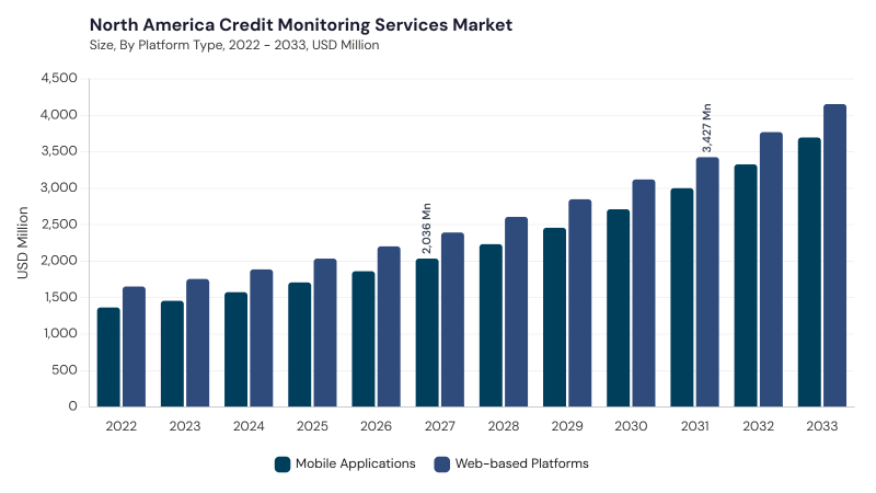 North America Credit Monitoring Services Market size and growth forecast (2022-2033) North America Credit Monitoring Services Market size and growth forecast (2022-2033)