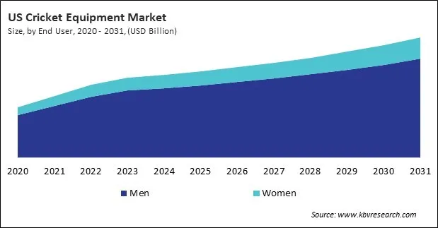 North America Cricket Equipment Market North America Cricket Equipment Market