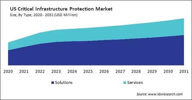 North America Critical Infrastructure Protection Market North America Critical Infrastructure Protection Market