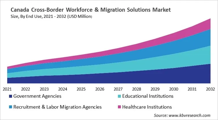 Country Cross-Border Workforce & Migration Solutions Market Size by Segmentation