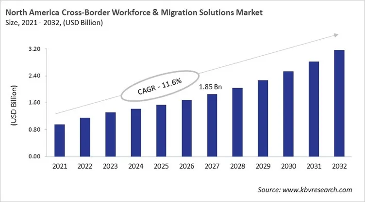 North America Cross-Border Workforce & Migration Solutions Market Size, 2021 - 2032