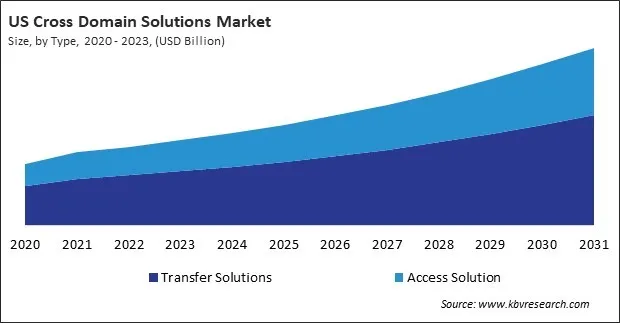 North America Cross Domain Solutions Market North America Cross Domain Solutions Market