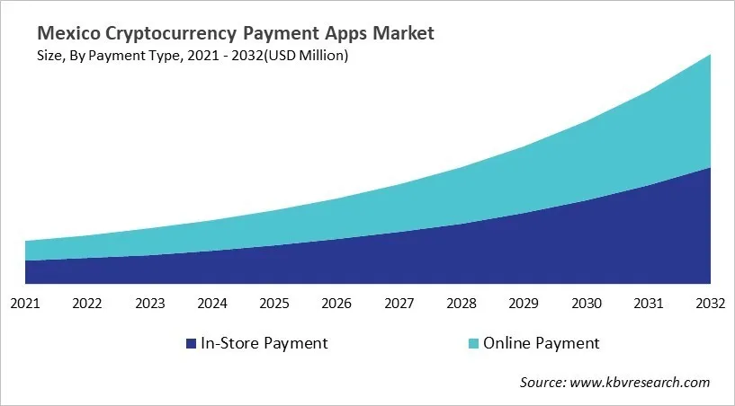 Country Cryptocurrency Payment Apps Market Size by Segmentation