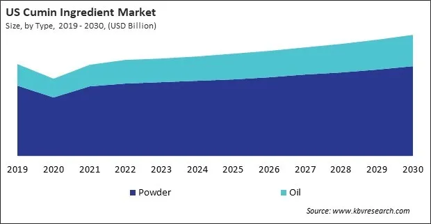 North America Cumin Ingredient Market North America Cumin Ingredient Market
