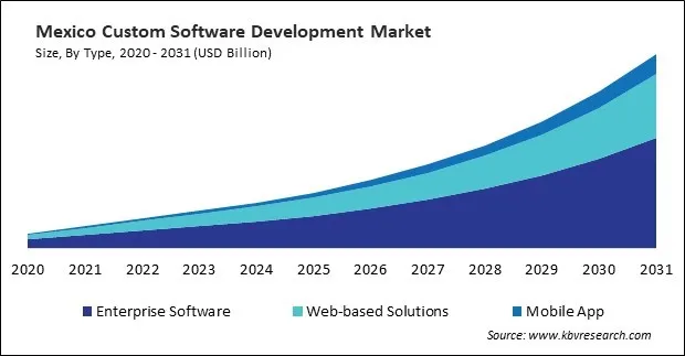 North America Custom Software Development Market